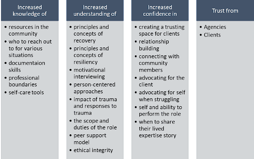 Four-column chart of what a trained and certified peer gains. Increased knowledge of: resources in the community; who to reach out to for various situations; documentation skills; professional boundaries; self-care tools. Increased understanding of: principles and concepts of recovery; principles and concepts of resiliency; motivational interviewing; person-centered approaches; impact of trauma and responses to trauma; the scope and duties of the role; peer support model; ethical integrity. Increased confidence in: creating a trusting space for clients; relationship building; connecting with community members; advocating for the client; advocating for self when struggling; self and ability to perform the role; when to share their lived expertise story. Trust from: agencies; clients.
