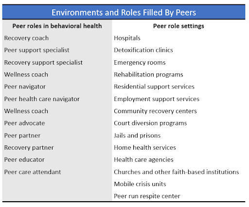 Table titled "Environments and Roles Filled By Peers". Peer roles in behavioral health: recovery coach, peer support specialist, recovery support specialist, wellness coach, peer navigator, peer health care navigator, peer advocate, peer partner, recovery partner, peer educator and peer care attendant. Peer role settings: hospitals, detoxification clinics, emergency rooms, rehabilitation programs, residential support services, employment support services, community recovery centers, court diversion programs, jails and prisons, home health services, health care agencies, churches and other faith-based institutions, mobile crisis units and peer run respite center